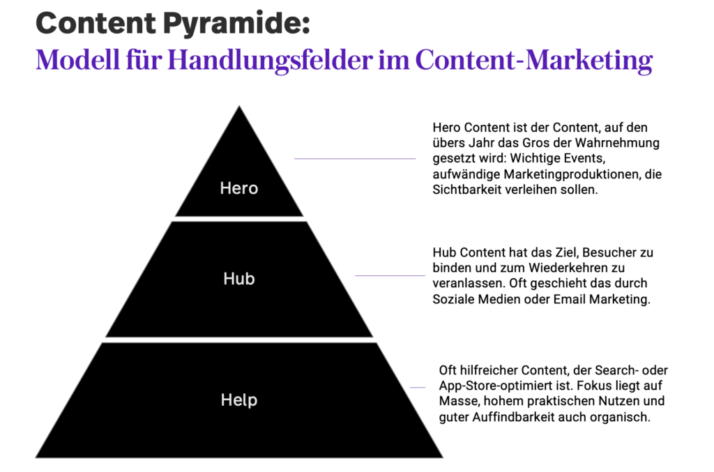 Content-Marketing: Die Content Pyramide